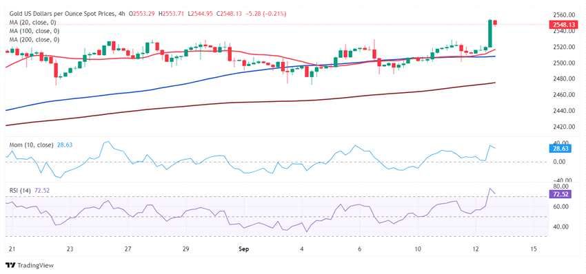 金价站上2560关口，再创纪录新高！分析师：买家瞄准更高的高点(2024年11月24日)