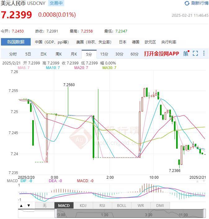 2025年02月21日：2月21日人民币对美元中间价报7.1696 较前一交易日上调16个基点