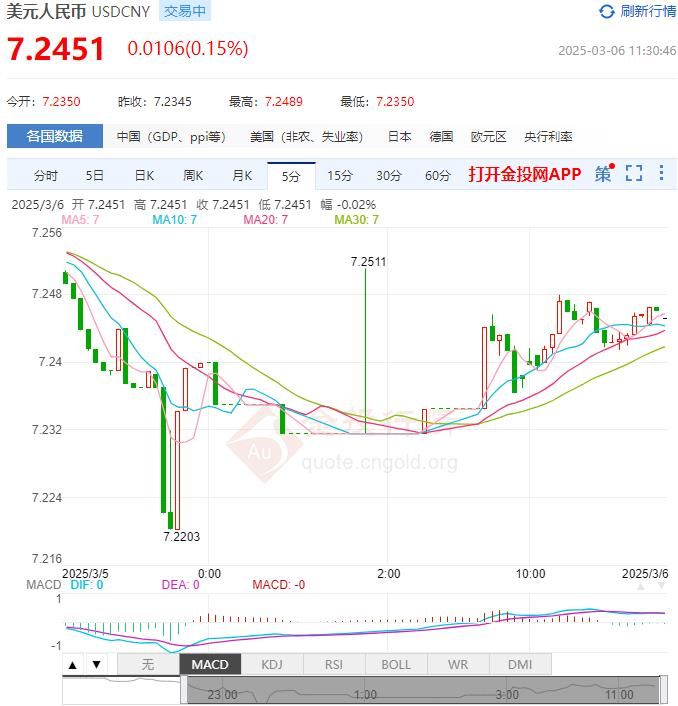 3月6日人民币对美元中间价报7.1692 较前一交易日上调22个基点